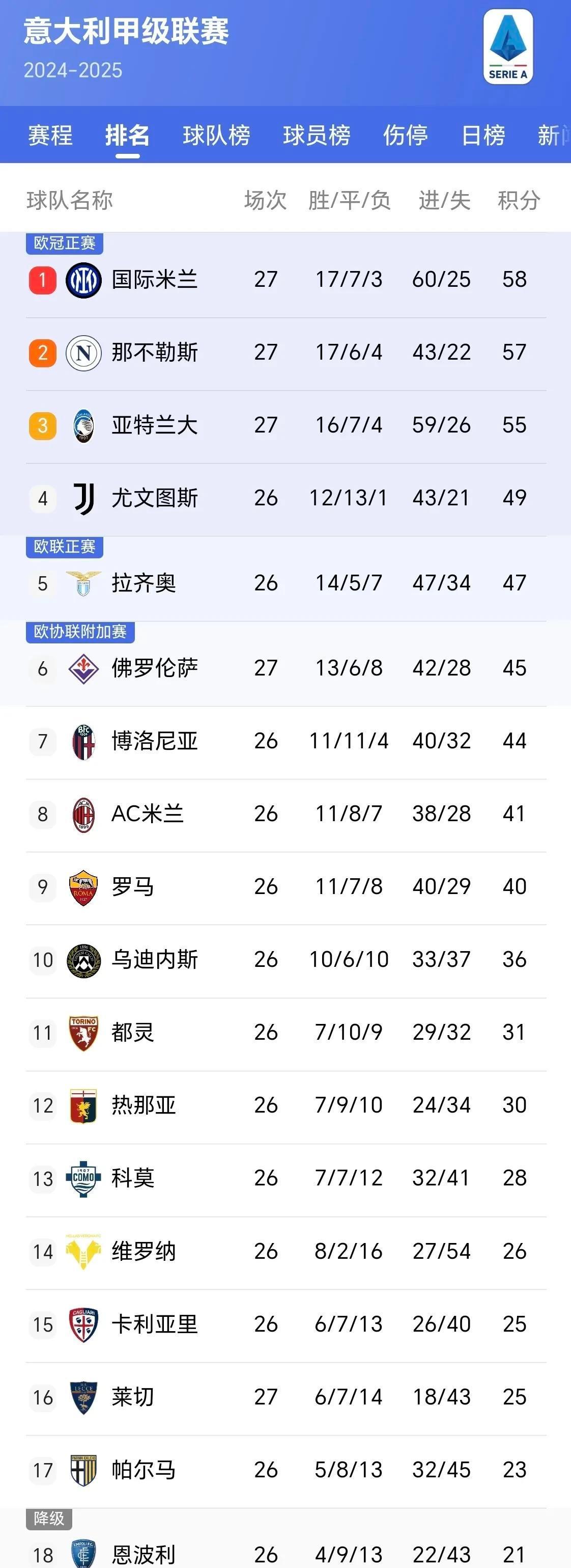 意甲热门球队连胜，积分榜逐渐拉开差距  第2张